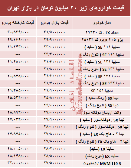 با ۳۰میلیون‌ هم می‌توان خودرو صفر خرید؟ +جدول