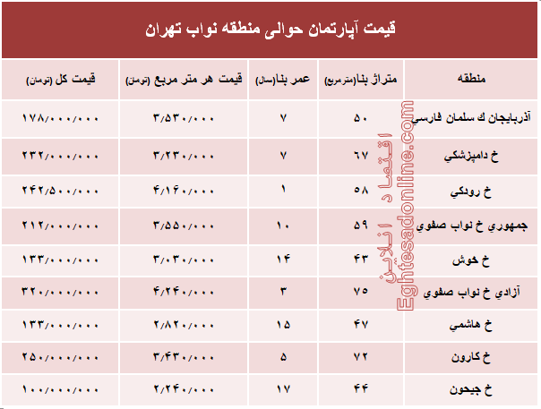 نرخ جدید واحد مسکونی در محدوده نواب؟ +جدول