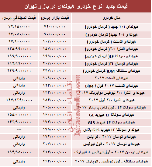 قیمت جدید انواع خودرو هیوندای در بازار تهران +جدول