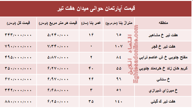 قیمت واحد مسکونی حوالی میدان هفت تیر؟ +جدول