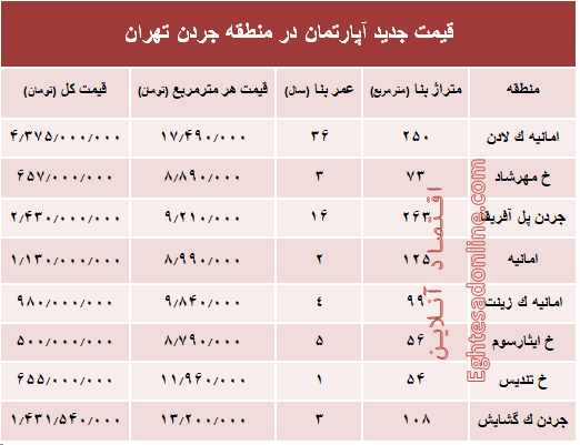 نرخ قطعی فروش واحد مسکونی در جردن ؟ +جدول