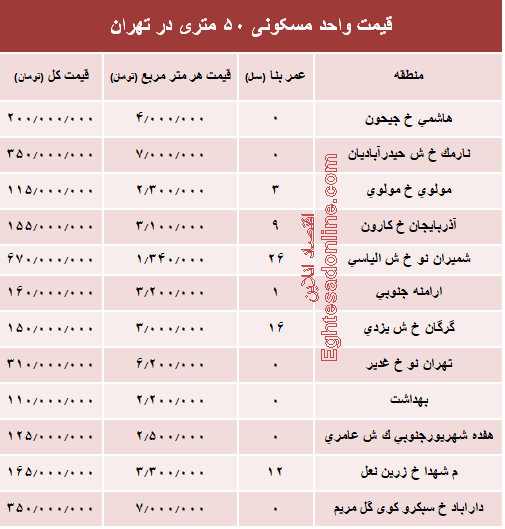 قیمت واحد مسکونی ۵۰ متری در تهران؟ +جدول