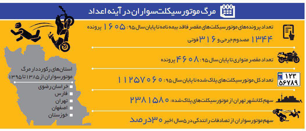 مرگ موتورسیکلت سواران در آینه اعداد +اینفوگرافیک