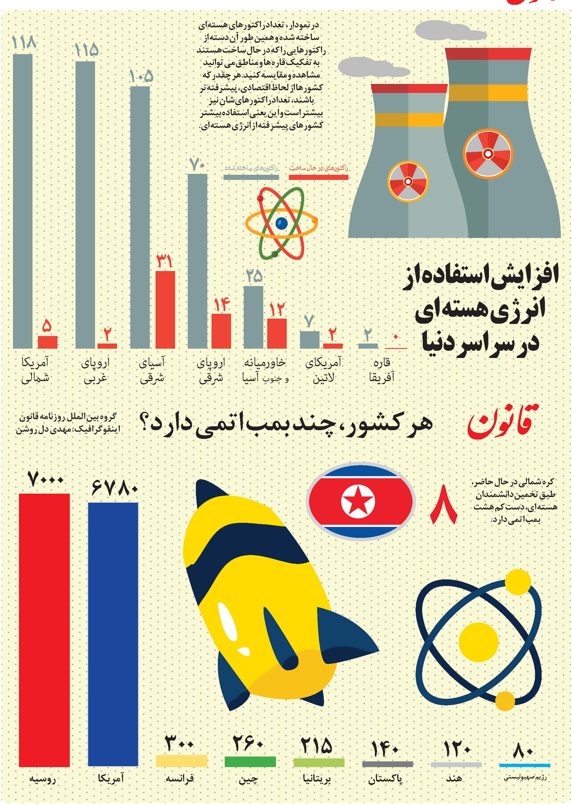 هر کشور، چند بمب اتمى دارد؟ +اینفوگرافیک