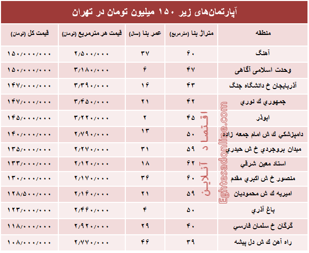 با ۱۵۰میلیون کجا می‌توان‌ خانه‌ خرید؟ +جدول