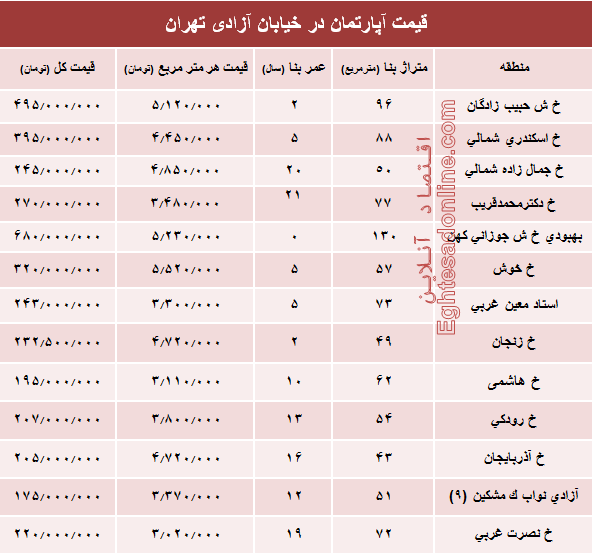 قیمت واحد مسکونی در خیابان آزادی تهران؟ +جدول