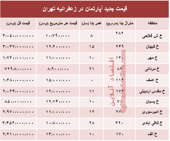 مظنه آپارتمان در منطقه زعفرانیه؟ +جدول