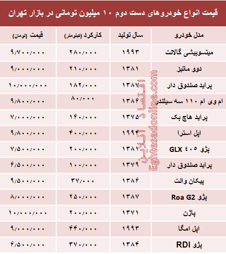 با ۱۰میلیون هم می‌توان خودرو خرید؟ +جدول