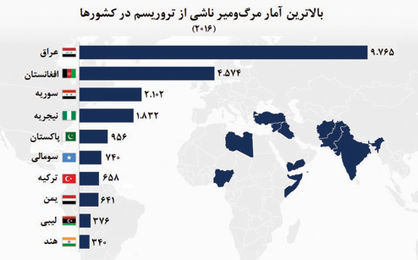 کاهش تلفات ناشی از حوادث تروریستی در کشورها