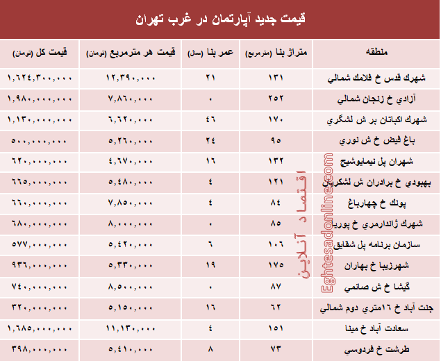 نرخ قطعی معاملات آپارتمان در غرب تهران +جدول