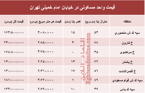 نرخ قطعی واحد مسکونی در خیابان امام خمینی؟ +جدول