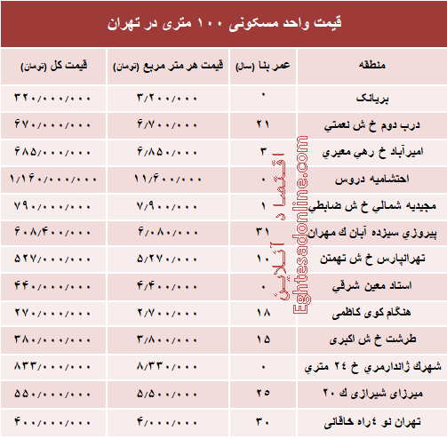 مظنه واحدهای ۱۰۰ متری در تهران +جدول