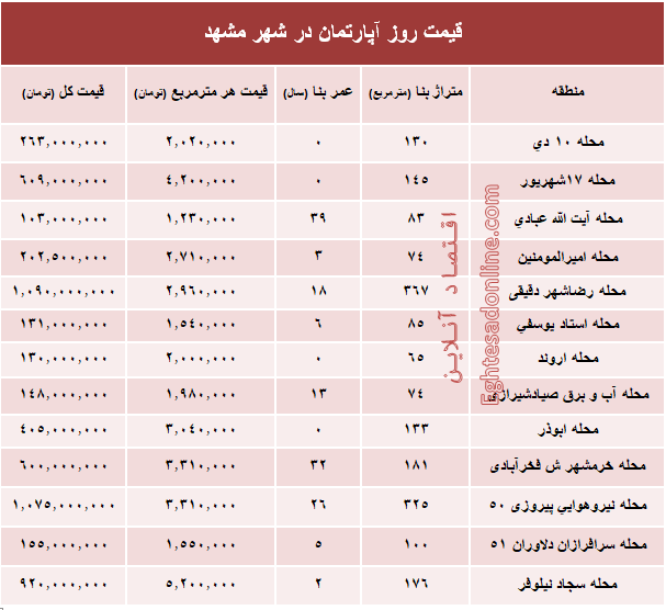 قیمت روز آپارتمان در شهر مقدس مشهد؟ +جدول