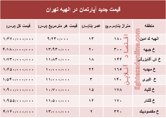 جدیدترین نرخ مسکن در منطقه الهیه؟ +جدول