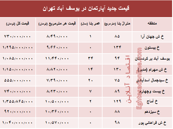 مظنه آپارتمان در منطقه  یوسف آباد؟ +جدول