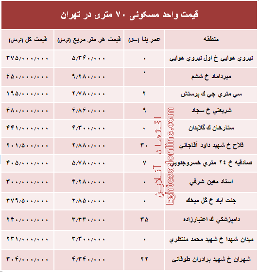 مظنه واحدهای ۷۰ متری در تهران؟ +جدول