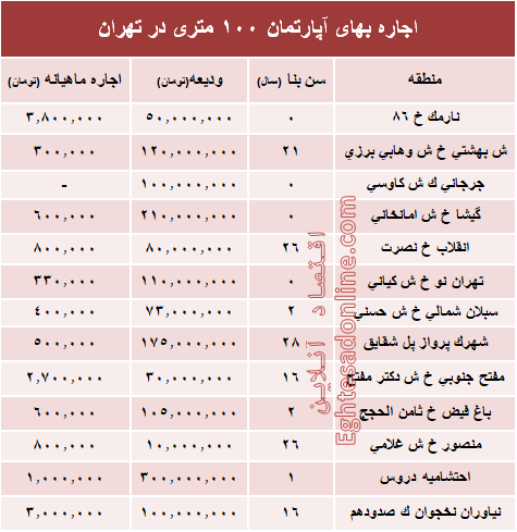 مظنه اجاره‌بهای آپارتمان ۱۰۰ متری در تهران + جدول