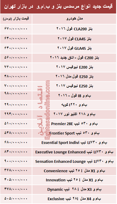 قیمت جدید انواع مرسدس بنز و ب.ام.و در بازار +جدول