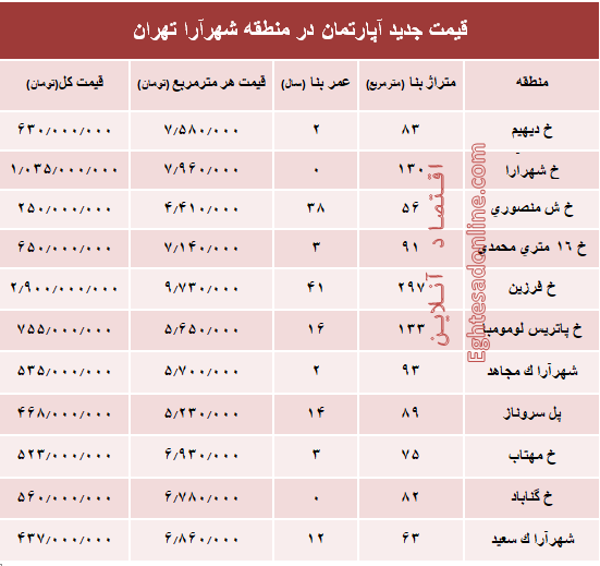 مظنه آپارتمان در منطقه شهرآرا؟ +جدول