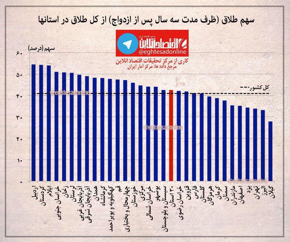 چند درصد طلاق‌ها در ۳سال اول ازدواج رخ می‌دهد؟ +اینفوگرافیک