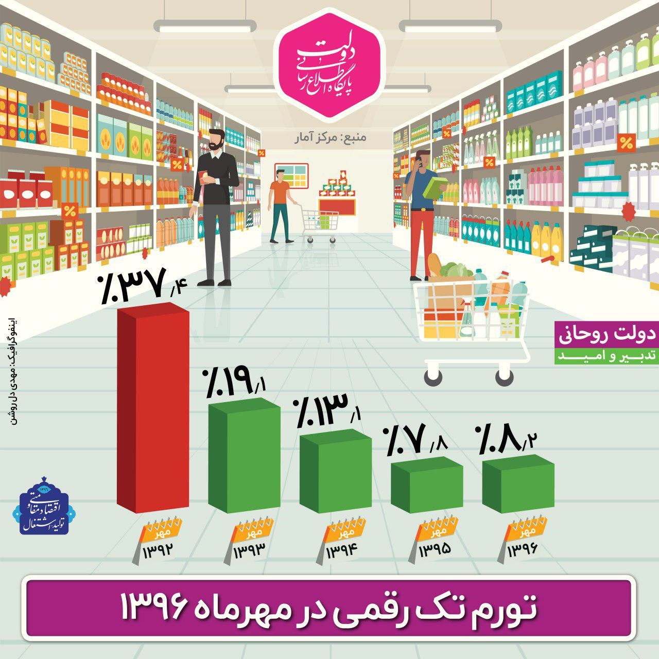 جزییات تورم تک رقمی در مهرماه ۱۳۹۶ +اینفوگرافیک