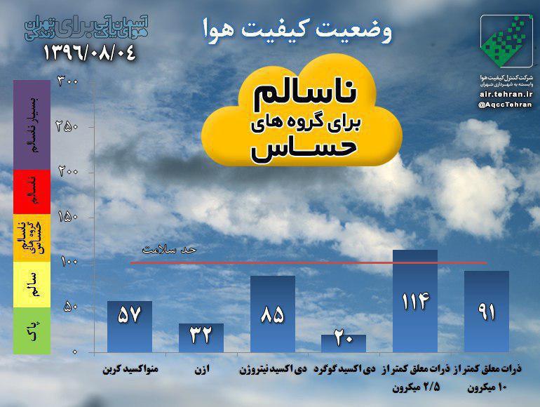 هوای تهران برای گروه‌های حساس ناسالم است