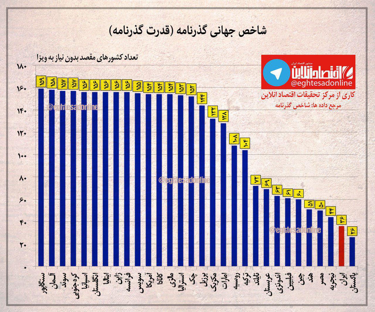 قدرت گذرنامه ایران و کشورهای جهان +اینفوگرافیک