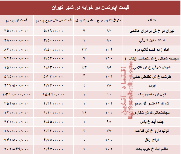 مظنه آپارتمان دوخوابه در شهر تهران؟ +جدول