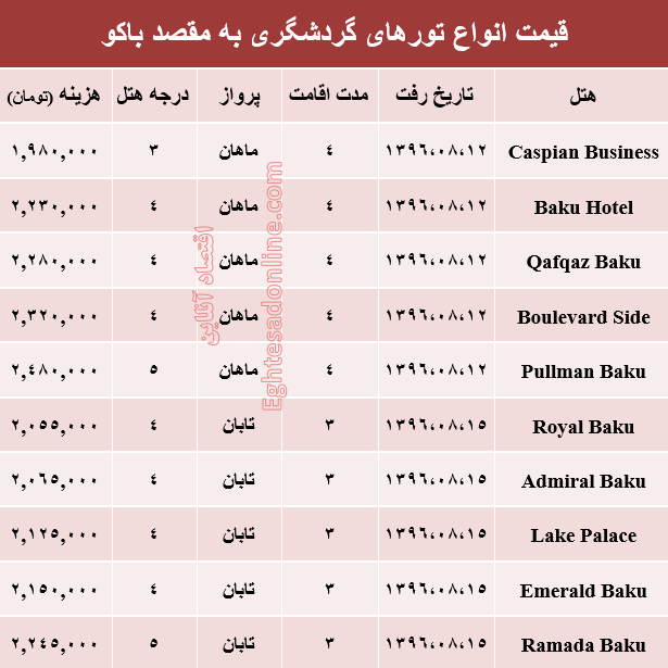 هزینه سفر به باکو در آبان ماه جاری +جدول