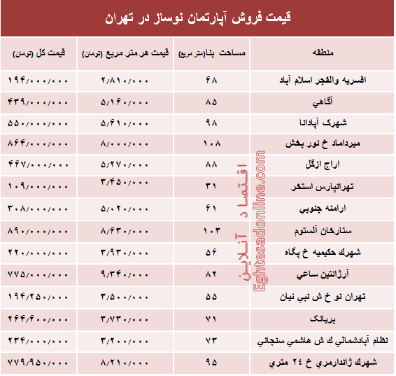 مظنه آپارتمان نوساز در تهران؟ +جدول