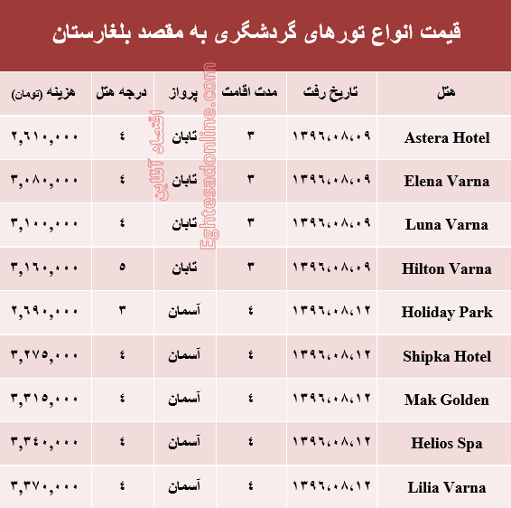 هزینه سفر به بلغارستان در آبان ماه۹۶ +جدول