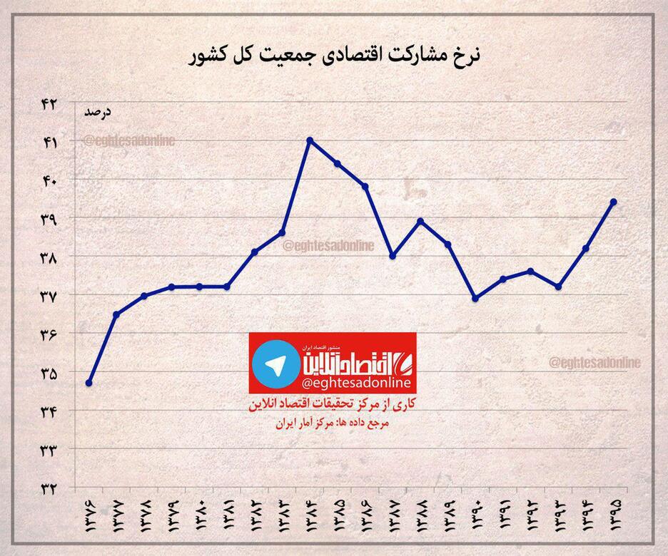 نرخ مشارکت اقتصادی جمعیت کشور +اینفوگرافیک