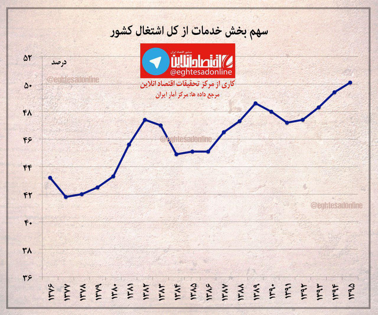 سهم بخش خدمات از اشتغال کشور +اینفوگرافیک