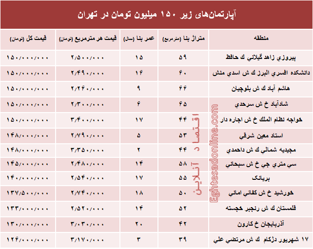 با ۱۵۰میلیون کجا می‌توان‌ خانه‌ خرید؟ +جدول