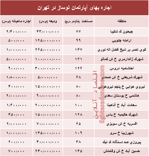 مظنه اجاره‌بهای آپارتمان نوساز در تهران؟ +جدول