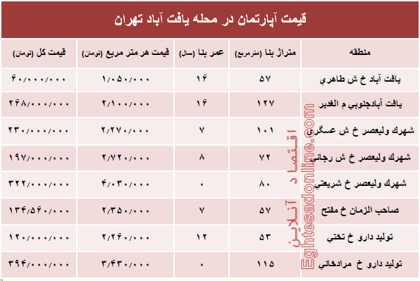 قیمت واحد مسکونی در محله یافت آباد تهران؟ +جدول