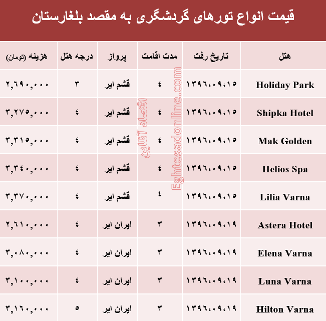 هزینه سفر به بلغارستان در آذر ماه جاری +جدول