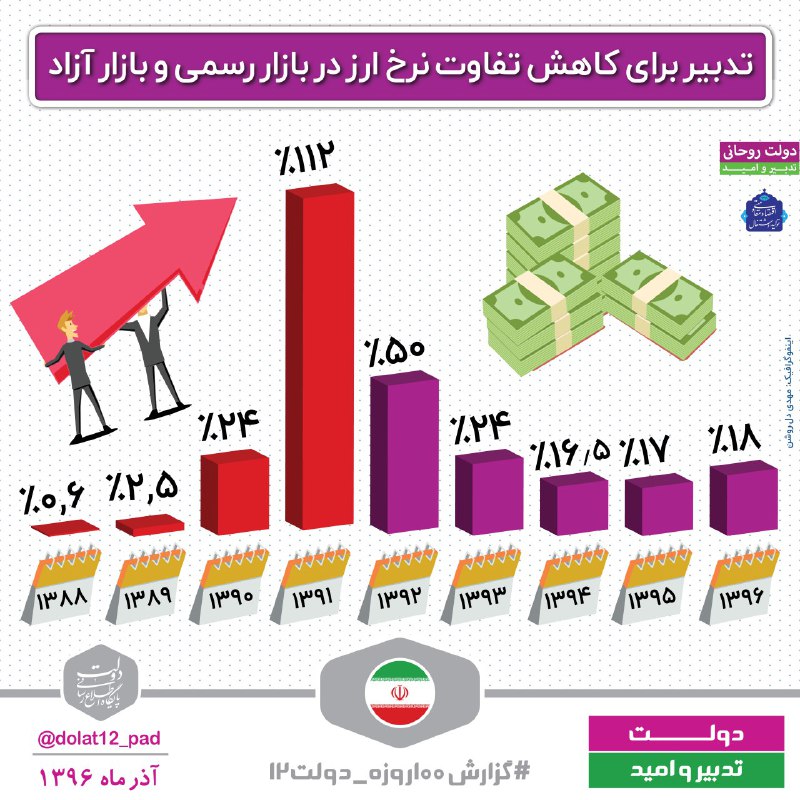 کاهش تفاوت نرخ ارز در بازار رسمی و بازار آزاد +اینفوگرافیک