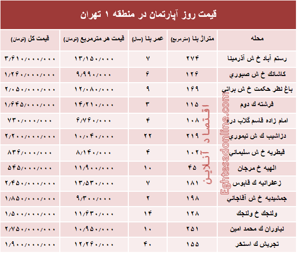 نرخ قطعی آپارتمان در منطقه ۱ تهران؟ +جدول