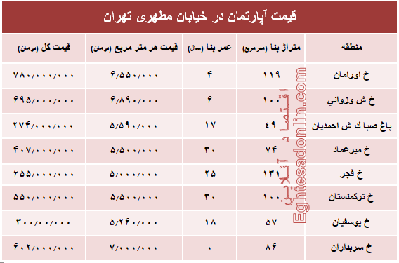 قیمت واحد مسکونی در خیابان مطهری تهران؟ +جدول