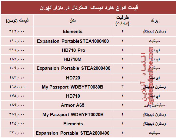 قیمت پرفروش‌ترین هارد‌ دیسک‌ اکسترنال در بازار؟ +جدول