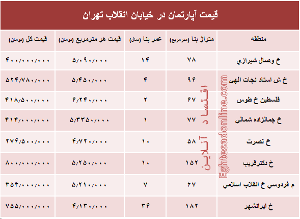 آپارتمان در خیابان انقلاب تهران چند؟ +جدول