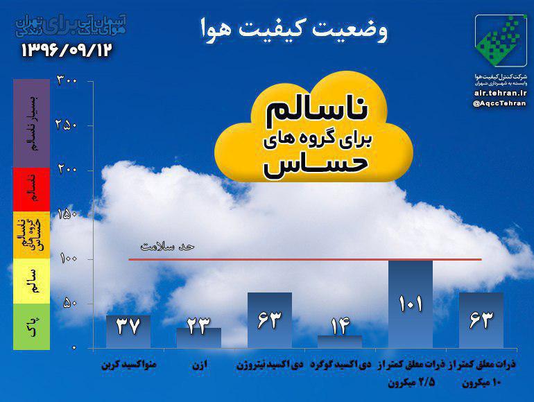 هوای پایتخت در شرایط ناسالم قرار گرفت