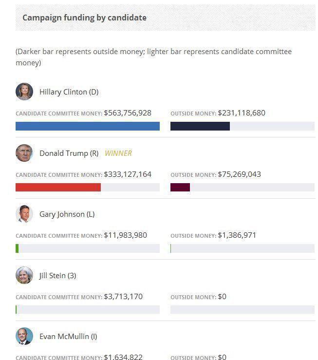 هزینه انتخابات۲۰۱۶ آمریکا چقدر بود؟‌ +اینفوگرافیک
