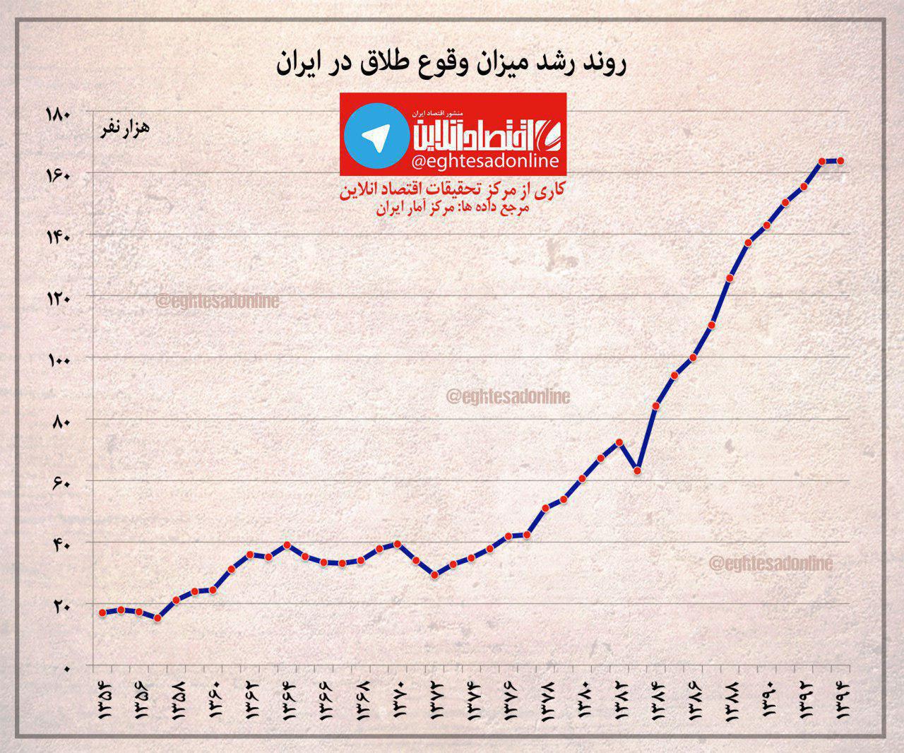 روند رشد میزان وقوع طلاق در ایران +اینفوگرافیک