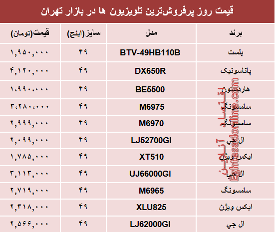 نرخ پرفروش‌ترین‌ تلویزیون‌ها‌ در بازار چند؟ +جدول