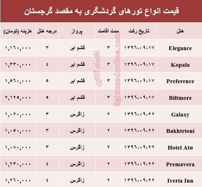 هزینه سفر به گرجستان در آذر ماه جاری +جدول