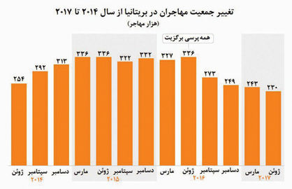 کاهش مهاجرت خالص به بریتانیا پس از برگزیت