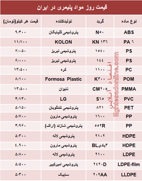 قیمت روز مواد پلیمری در ایران +جدول