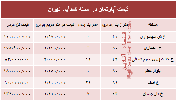 قیمت واحد مسکونی در محله شادآباد تهران؟ +جدول